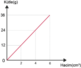 Kütle - Hacim grafiği.png